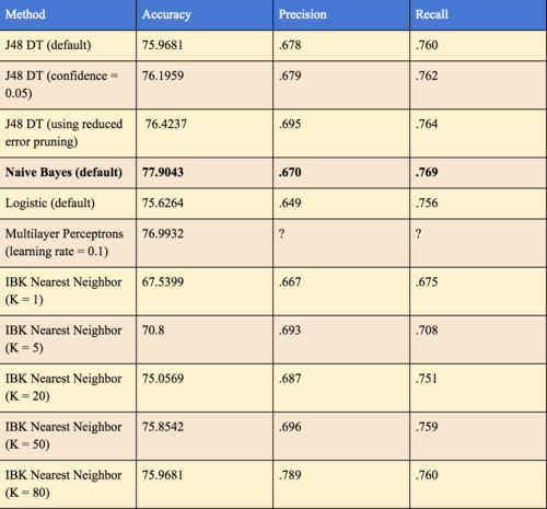   Note: ZeroR achieved 64.9203 % accuracy.  