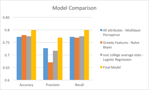   The above graphic shows the accuracy, precision, and recall values of our 3 different tested models as well as our final model’s performance on the test dataset.  