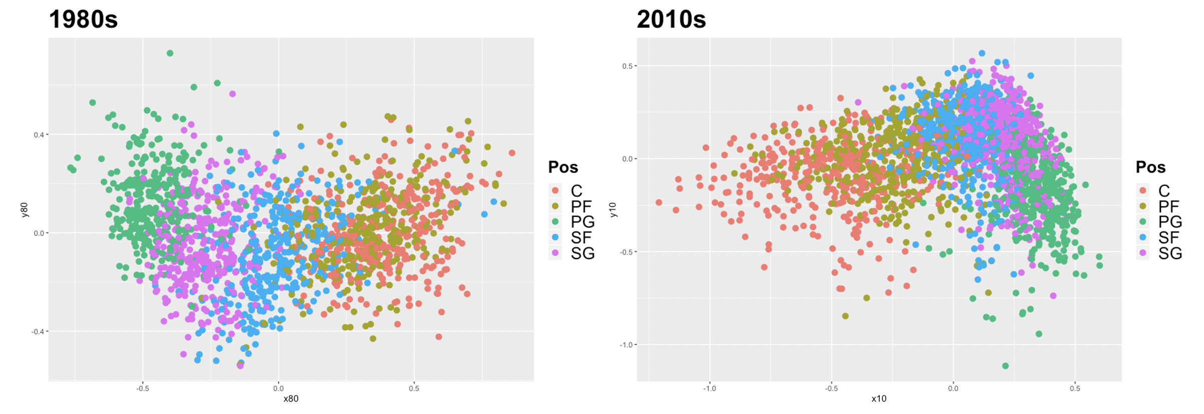 Visualizing the NBA’s Trend Toward Positionless Basketball – Corner Three