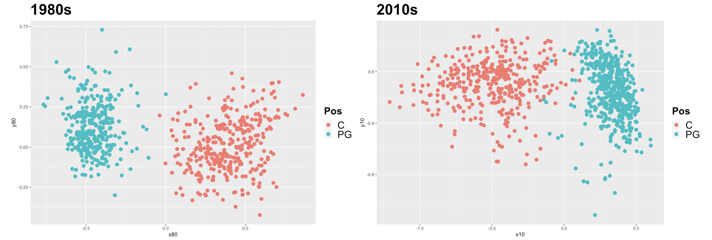 Visualizing the NBA’s Trend Toward Positionless Basketball – Corner Three