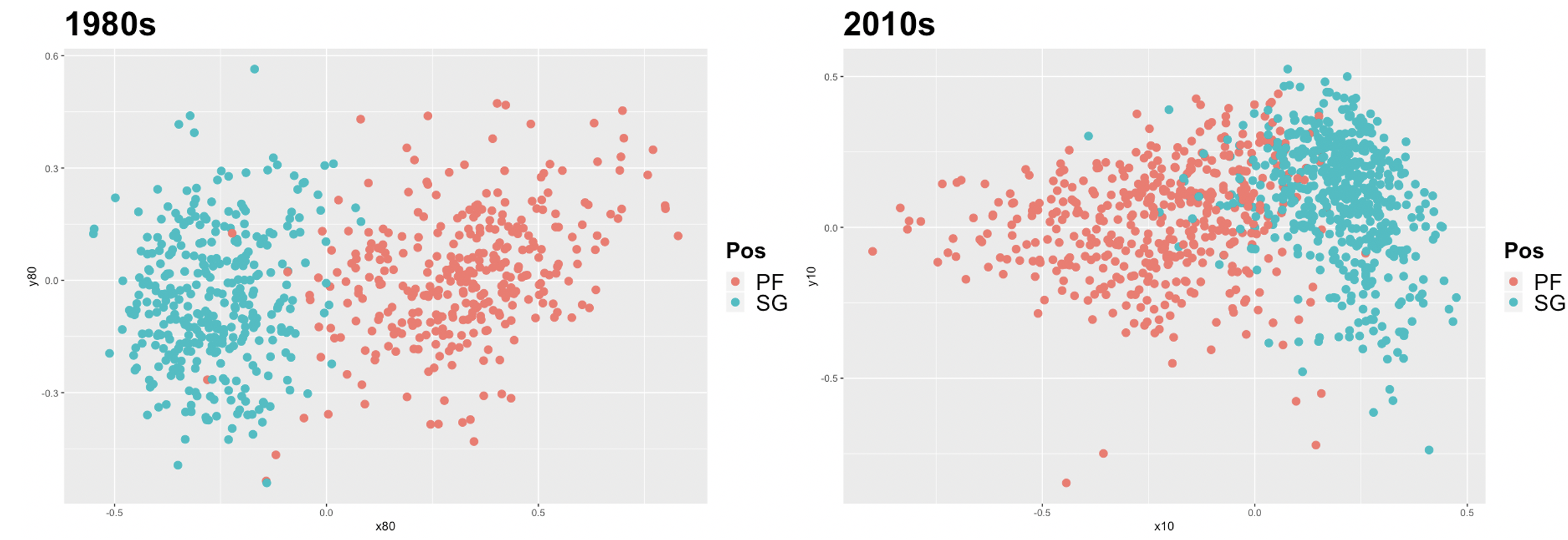 Visualizing the NBA’s Trend Toward Positionless Basketball – Corner Three