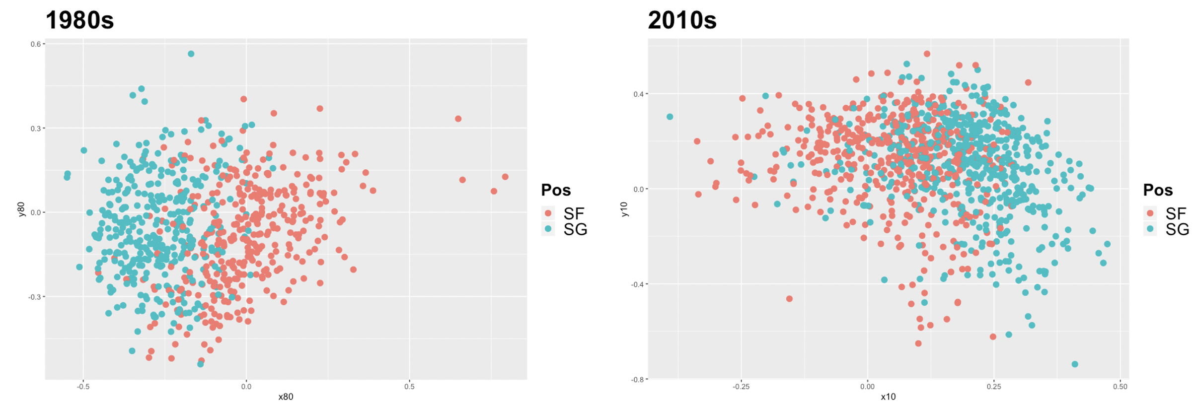 Visualizing the NBA’s Trend Toward Positionless Basketball – Corner Three