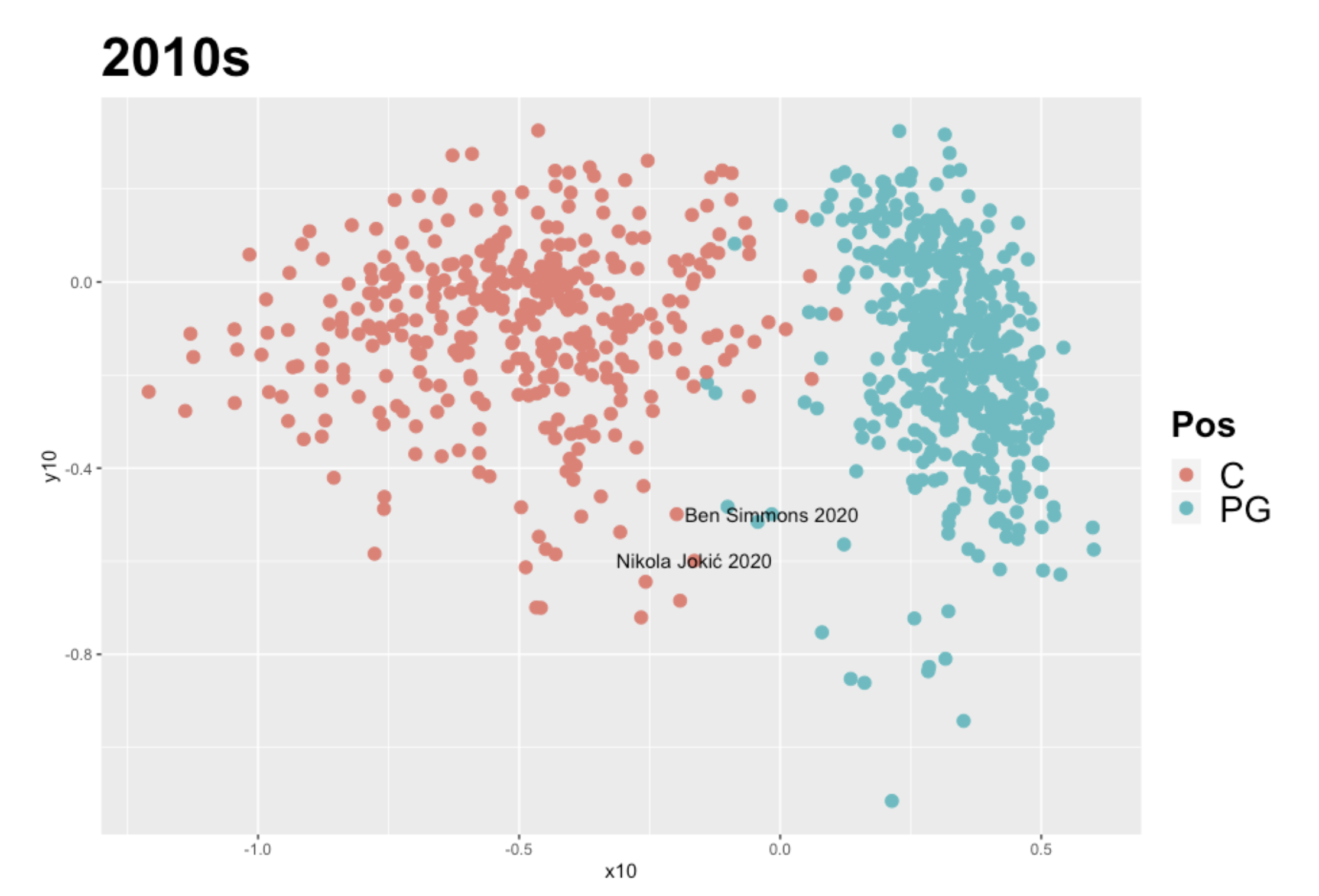 Visualizing the NBA’s Trend Toward Positionless Basketball – Corner Three