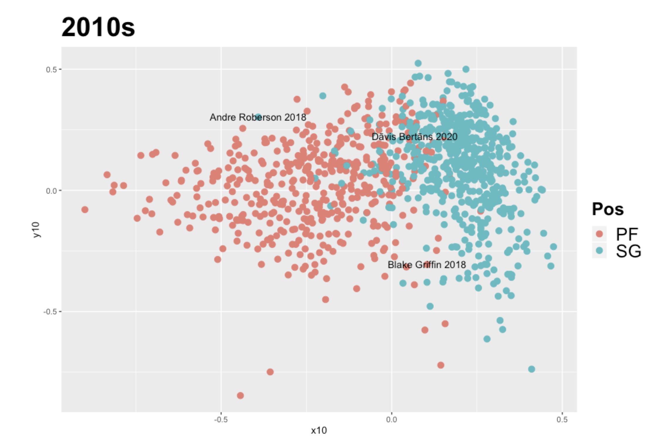 Visualizing the NBA’s Trend Toward Positionless Basketball – Corner Three