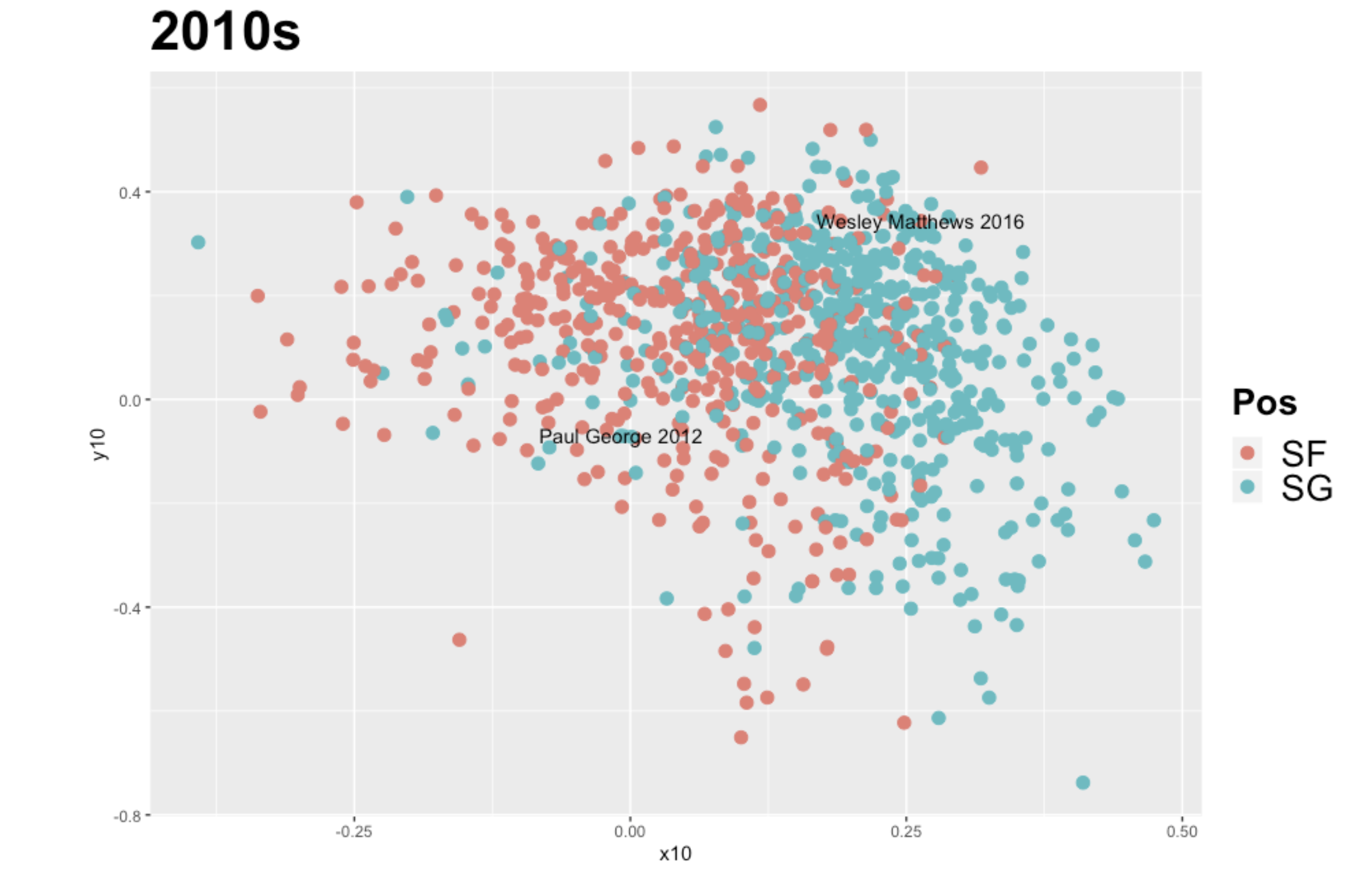 Visualizing the NBA’s Trend Toward Positionless Basketball – Corner Three
